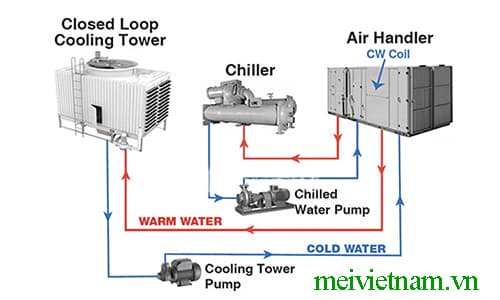 Tháp giải nhiệt Chiller là gì? Có vai trò gì trong hệ thống làm lạnh?